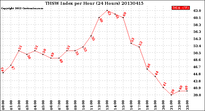 Milwaukee Weather THSW Index<br>per Hour<br>(24 Hours)