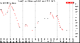 Milwaukee Weather Wind Speed<br>Average<br>(24 Hours)