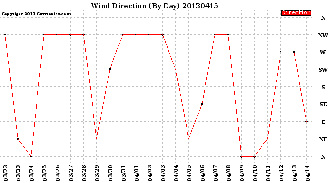 Milwaukee Weather Wind Direction<br>(By Day)