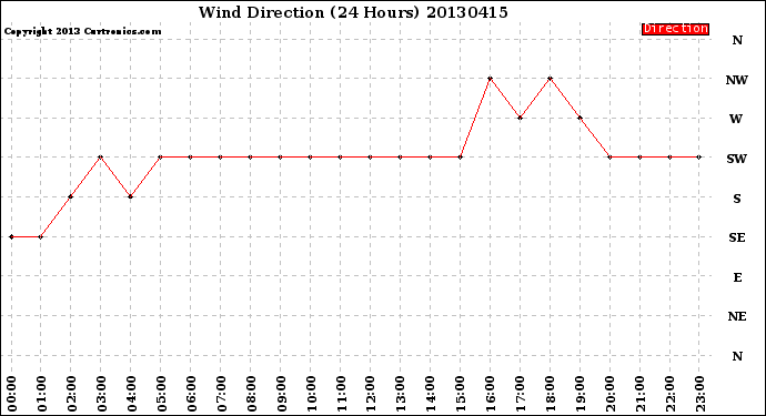 Milwaukee Weather Wind Direction<br>(24 Hours)