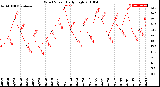 Milwaukee Weather Wind Speed<br>Daily High