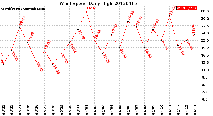 Milwaukee Weather Wind Speed<br>Daily High