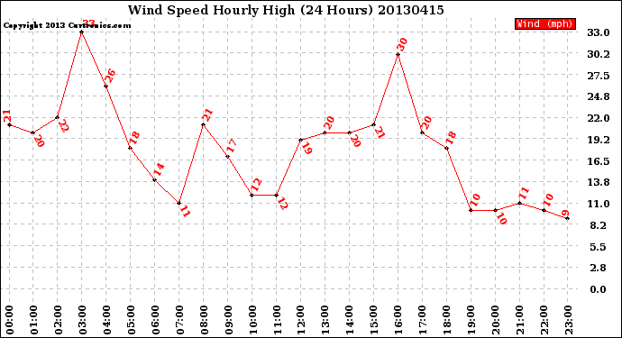 Milwaukee Weather Wind Speed<br>Hourly High<br>(24 Hours)