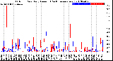 Milwaukee Weather Outdoor Rain<br>Daily Amount<br>(Past/Previous Year)