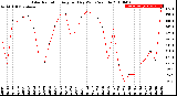 Milwaukee Weather Solar Radiation<br>Avg per Day W/m2/minute