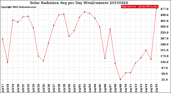 Milwaukee Weather Solar Radiation<br>Avg per Day W/m2/minute