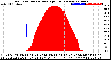 Milwaukee Weather Solar Radiation<br>& Day Average<br>per Minute<br>(Today)