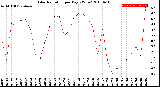 Milwaukee Weather Solar Radiation<br>per Day KW/m2