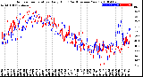 Milwaukee Weather Outdoor Temperature<br>Daily High<br>(Past/Previous Year)