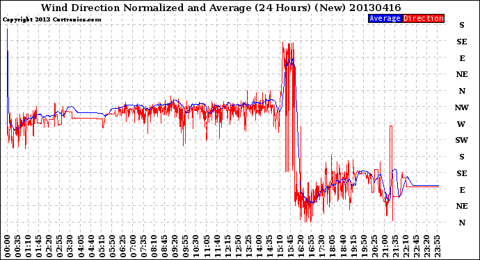 Milwaukee Weather Wind Direction<br>Normalized and Average<br>(24 Hours) (New)