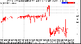 Milwaukee Weather Wind Direction<br>Normalized and Median<br>(24 Hours) (New)