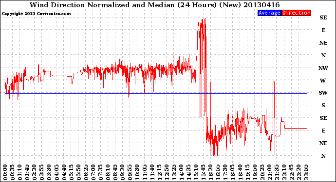 Milwaukee Weather Wind Direction<br>Normalized and Median<br>(24 Hours) (New)