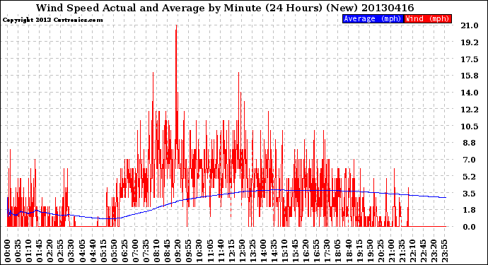 Milwaukee Weather Wind Speed<br>Actual and Average<br>by Minute<br>(24 Hours) (New)