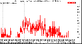 Milwaukee Weather Wind Speed<br>by Minute<br>(24 Hours) (New)