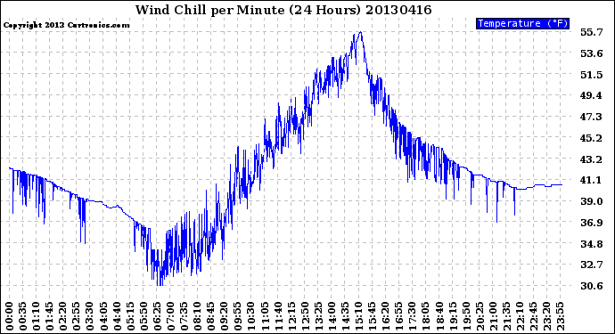 Milwaukee Weather Wind Chill<br>per Minute<br>(24 Hours)