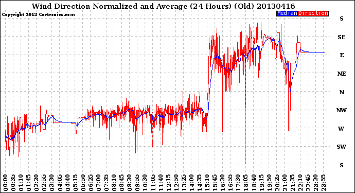 Milwaukee Weather Wind Direction<br>Normalized and Average<br>(24 Hours) (Old)