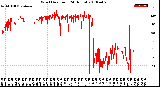 Milwaukee Weather Wind Direction<br>(24 Hours)