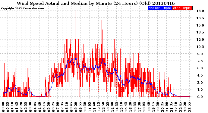 Milwaukee Weather Wind Speed<br>Actual and Median<br>by Minute<br>(24 Hours) (Old)