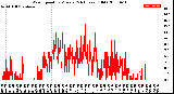 Milwaukee Weather Wind Speed<br>by Minute<br>(24 Hours) (Old)