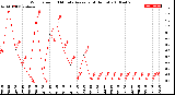 Milwaukee Weather Wind Speed<br>10 Minute Average<br>(4 Hours)