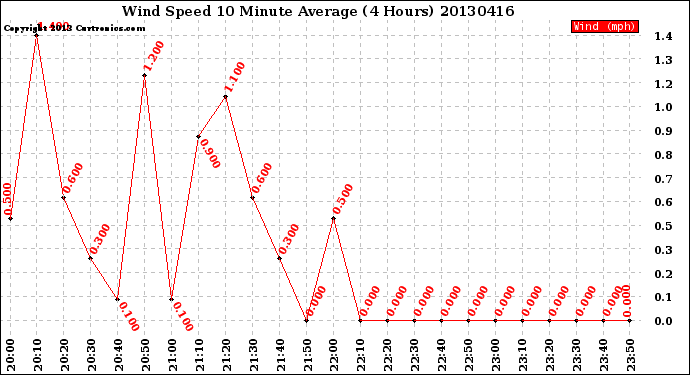 Milwaukee Weather Wind Speed<br>10 Minute Average<br>(4 Hours)