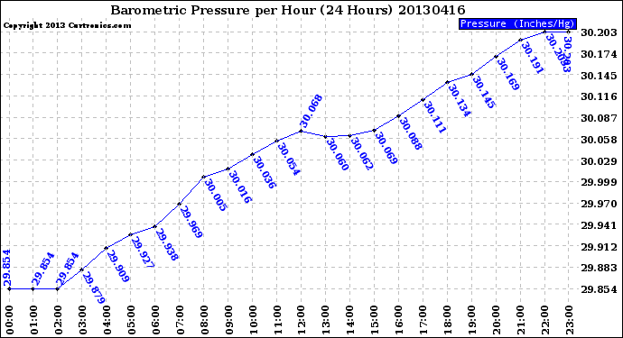 Milwaukee Weather Barometric Pressure<br>per Hour<br>(24 Hours)