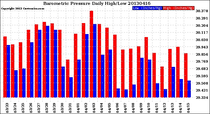 Milwaukee Weather Barometric Pressure<br>Daily High/Low