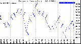 Milwaukee Weather Barometric Pressure<br>Daily High