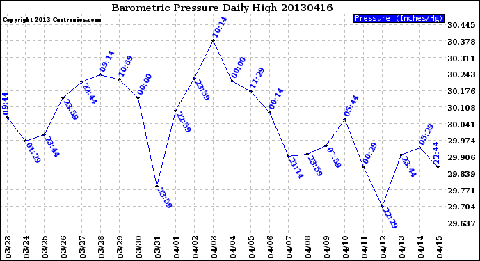 Milwaukee Weather Barometric Pressure<br>Daily High