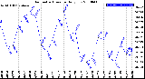 Milwaukee Weather Barometric Pressure<br>Daily Low