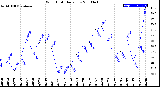 Milwaukee Weather Wind Chill<br>Daily Low