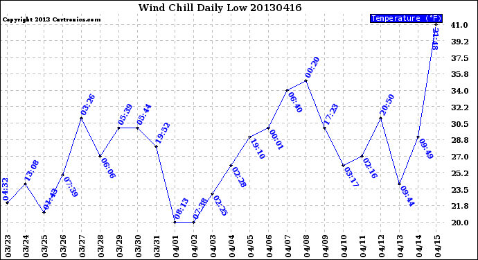 Milwaukee Weather Wind Chill<br>Daily Low
