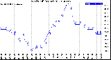 Milwaukee Weather Wind Chill<br>(24 Hours)