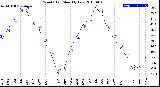 Milwaukee Weather Wind Chill<br>Monthly Low