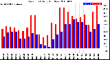 Milwaukee Weather Dew Point<br>Daily High/Low