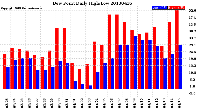 Milwaukee Weather Dew Point<br>Daily High/Low