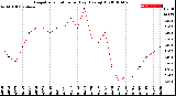 Milwaukee Weather Evapotranspiration<br>per Day (Ozs sq/ft)