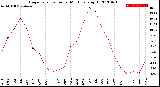 Milwaukee Weather Evapotranspiration<br>per Month (qts sq/ft)