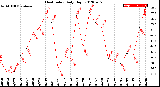 Milwaukee Weather Heat Index<br>Daily High