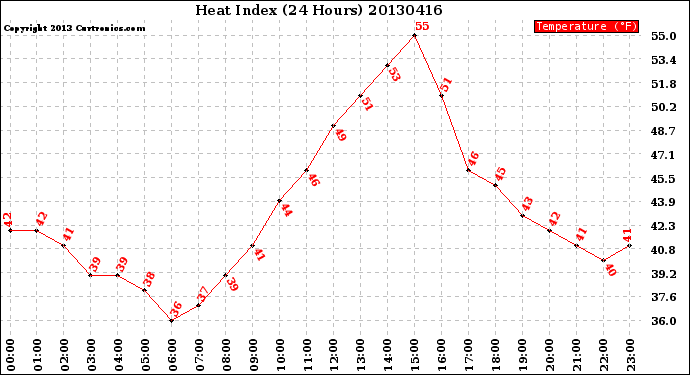 Milwaukee Weather Heat Index<br>(24 Hours)