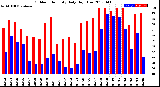 Milwaukee Weather Outdoor Humidity<br>Daily High/Low