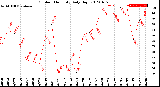 Milwaukee Weather Outdoor Humidity<br>Daily High