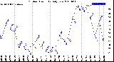 Milwaukee Weather Outdoor Humidity<br>Daily Low