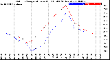 Milwaukee Weather Outdoor Temperature<br>vs Wind Chill<br>(24 Hours)