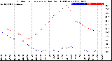 Milwaukee Weather Outdoor Temperature<br>vs Dew Point<br>(24 Hours)