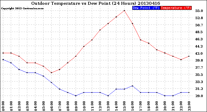 Milwaukee Weather Outdoor Temperature<br>vs Dew Point<br>(24 Hours)