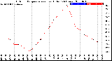 Milwaukee Weather Outdoor Temperature<br>vs Heat Index<br>(24 Hours)