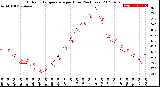 Milwaukee Weather Outdoor Temperature<br>per Hour<br>(24 Hours)