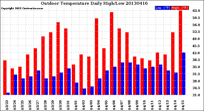 Milwaukee Weather Outdoor Temperature<br>Daily High/Low