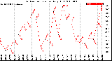 Milwaukee Weather Outdoor Temperature<br>Daily High